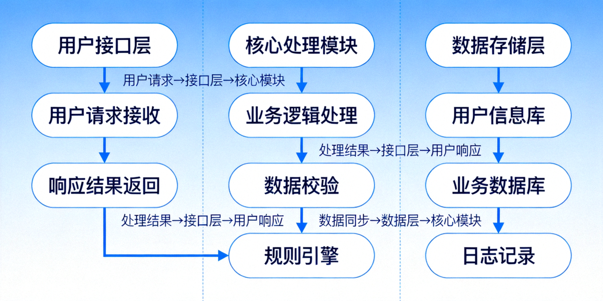 PG Mobile Core解决方案架构图 - 展示技术组件与数据流向