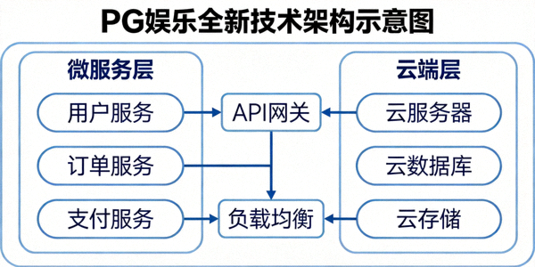 PG娱乐全新技术架构示意图 - 展示微服务与云计算组件连接